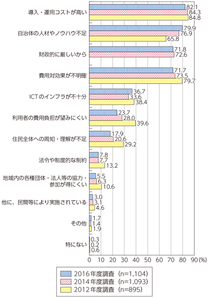 図表6-3-1-4 ICT利活用事業を推進する上での課題