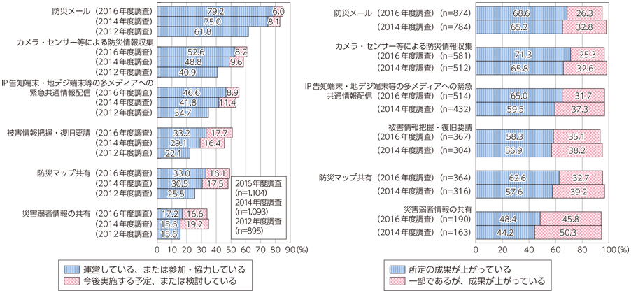 図表6-3-1-5 防災分野におけるICT利活用状況と成果