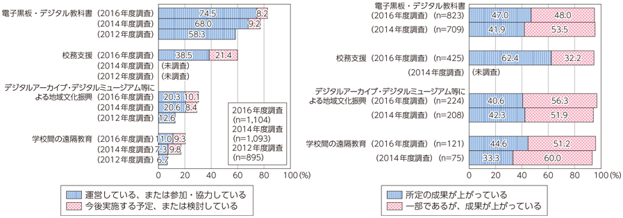 図表6-3-1-6 教育分野におけるICT利活用状況と成果