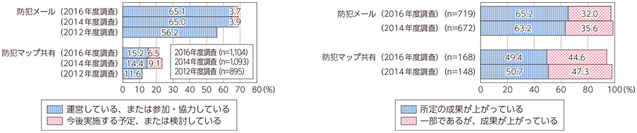 図表6-3-1-7 防犯分野におけるICT利活用状況と成果