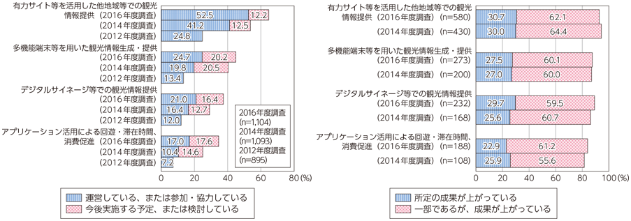 図表6-3-1-8 観光分野におけるICT利活用状況と成果