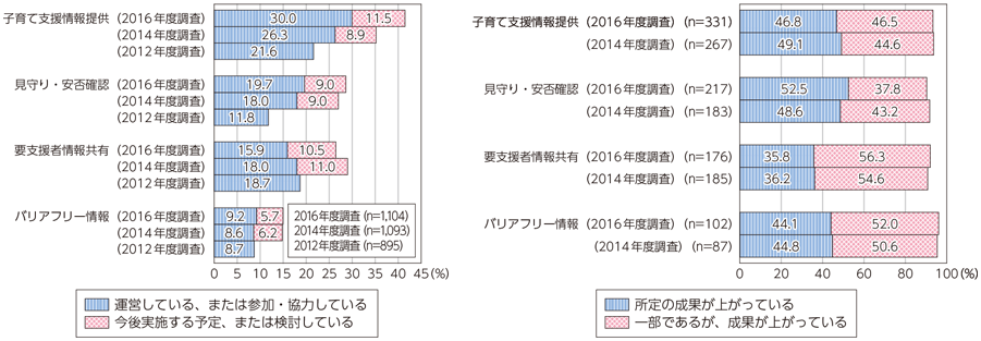 図表6-3-1-9 福祉分野におけるICT利活用状況と成果