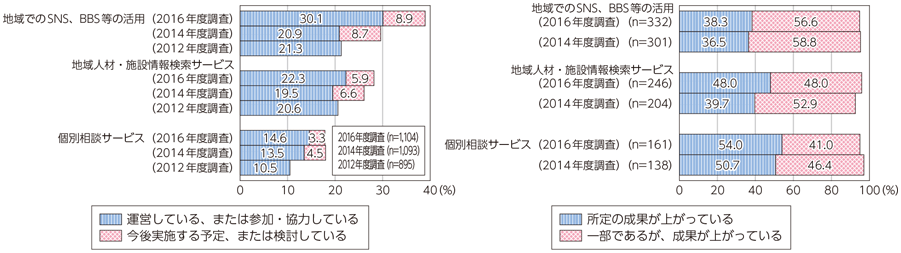 図表6-3-1-10 地域コミュニティ分野におけるICT利活用状況と成果