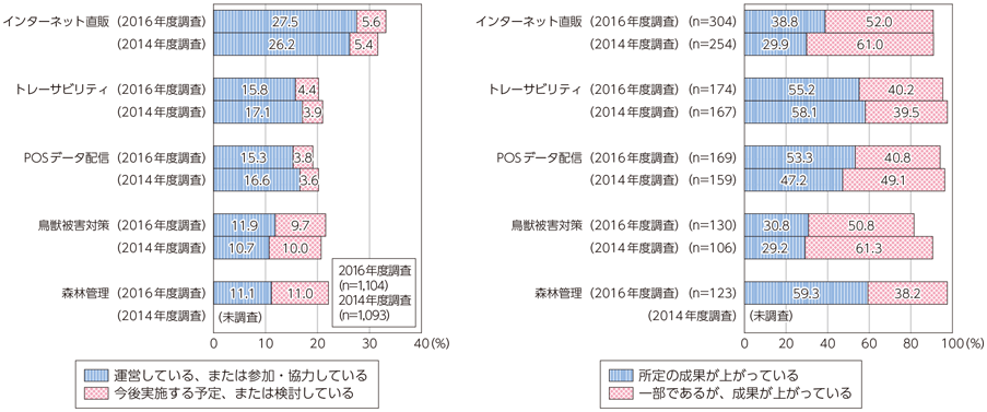 図表6-3-1-11 農林水産業振興分野におけるICT利活用状況と成果