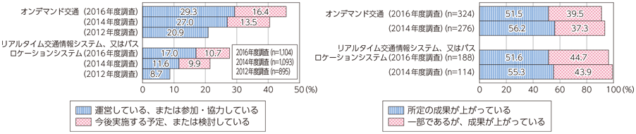 図表6-3-1-12 交通分野におけるICT利活用状況と成果