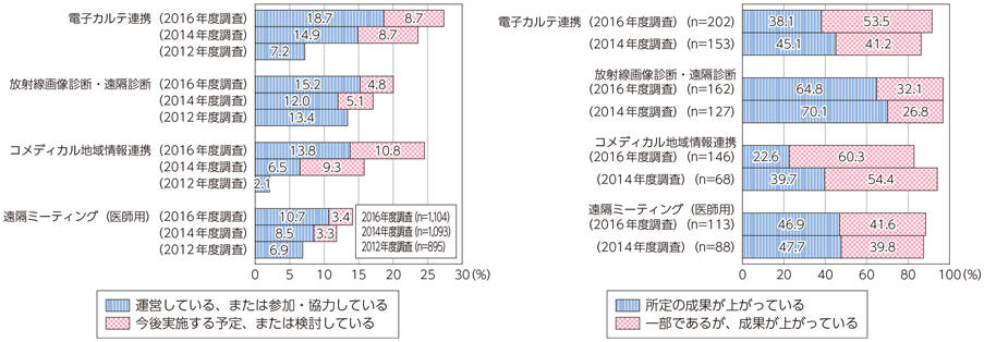 図表6-3-1-13 医療・介護分野におけるICT利活用状況と成果