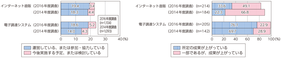 図表6-3-1-14 産業振興分野におけるICT利活用状況と成果