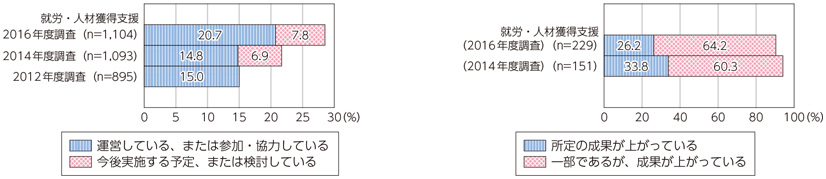図表6-3-1-15 就労・人材分野におけるICT利活用状況と成果