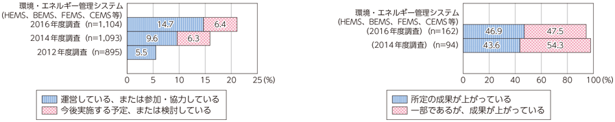 図表6-3-1-16 環境・エネルギー分野におけるICT利活用状況と成果