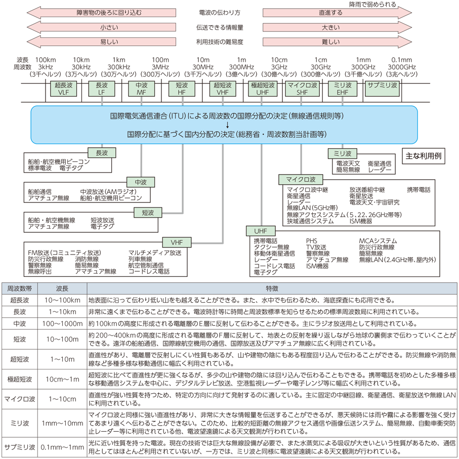 図表6-4-1-1 我が国の周波数帯ごとの主な用途と電波の特徴