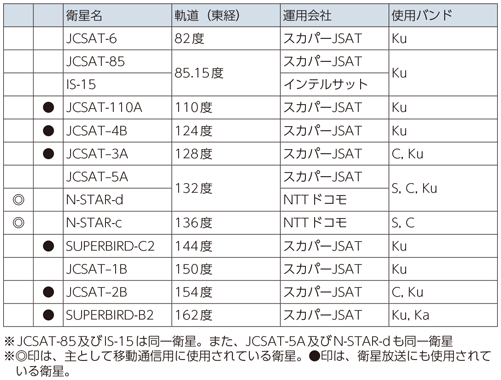 図表6-4-1-3 我が国の通信サービスに利用中の主な静止衛星（2016年度末）