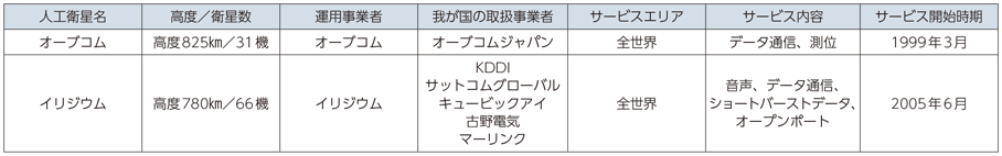 図表6-4-1-4 我が国が通信サービスとして利用中の主な非静止衛星（2016年度末）