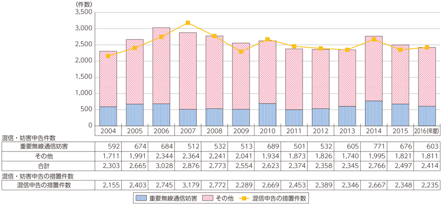 図表6-4-2-2 無線局への混信・妨害申告件数及び措置件数の推移
