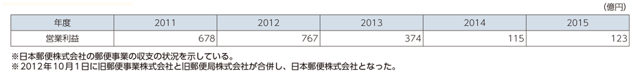 図表6-5-1-1 郵便事業の収支