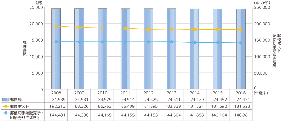図表6-5-1-2 郵便事業の関連施設数の推移