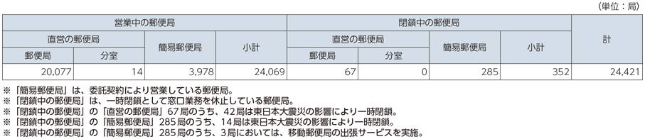 図表6-5-1-3 郵便局数の内訳（2016年度末）