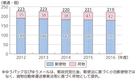 図表6-5-1-4 総引受郵便物等物数の推移