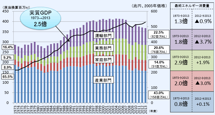 第1‐1‐4図 最終エネルギー消費と実質GDPの推移