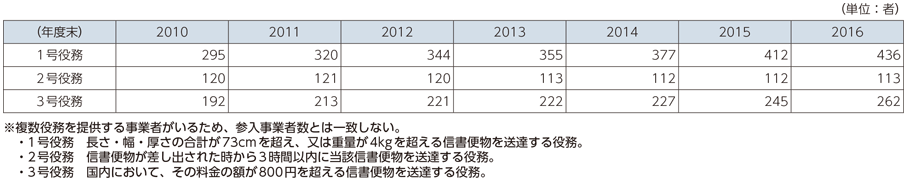 図表6-5-2-3 提供役務種類別・事業者数の推移（特定信書便事業）