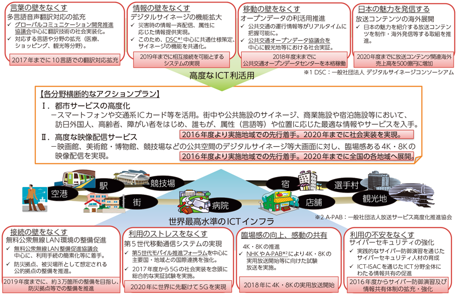 図表7-1-2-1 2020年に向けた社会全体のICT化 アクションプラン 概要