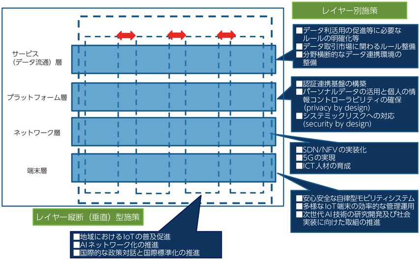 図表7-1-2-2 IoT総合戦略 具体的施策の全体像