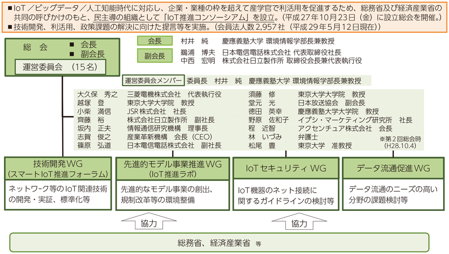 図表7-1-2-3 IoT推進コンソーシアム