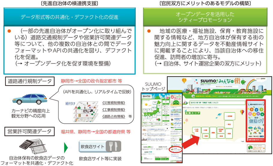 図表7-1-2-5 具体的なオープンデータ利活用モデルの構築