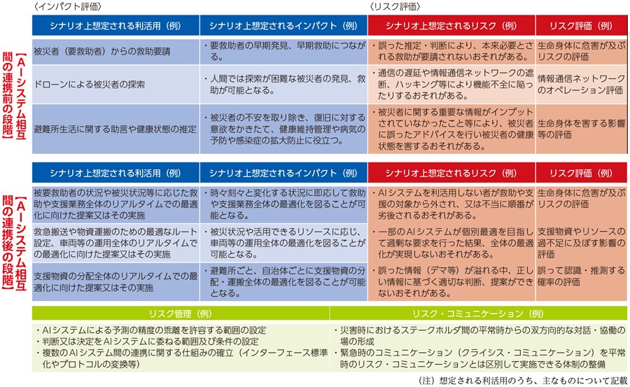 図表7-1-2-6 災害対応に関するユースケース