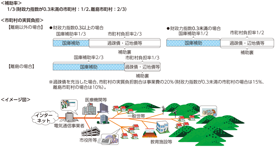 図表7-2-1-2 情報通信基盤整備推進事業 概要