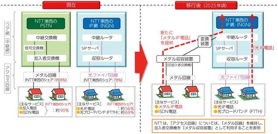 図表7-2-1-3 固定電話網のIP網への移行に伴う設備構成のイメージ