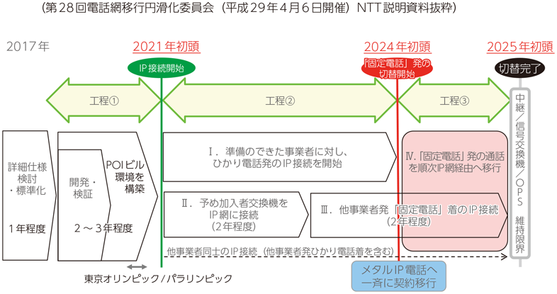 図表7-2-1-5 NTTが示した移行方法・スケジュールの考え