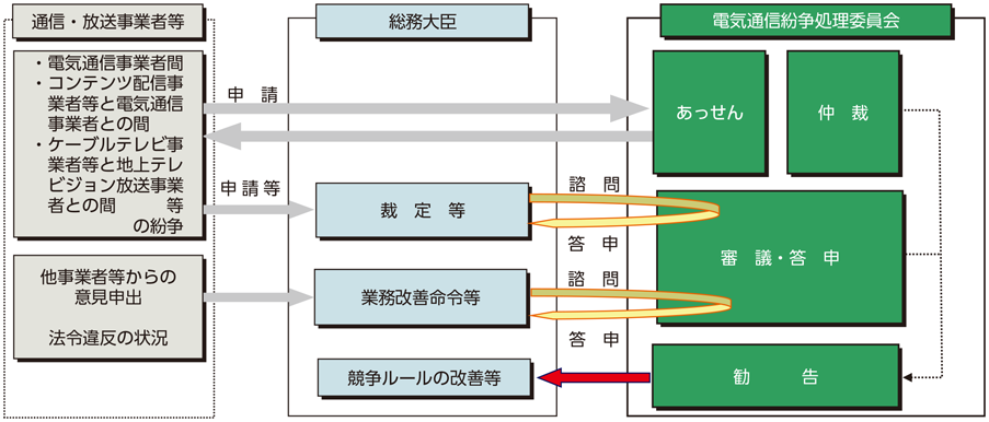 図表7-2-1-6 電気通信紛争処理委員会の機能の概要