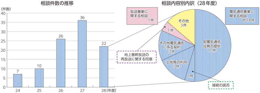 図表7-2-1-7 事業者等相談窓口における対応状況