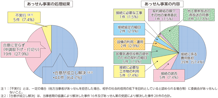 図表7-2-1-8 あっせんの処理状況