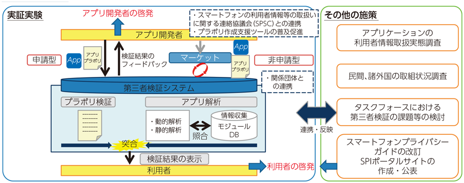 図表7-2-3-1 スマートフォン アプリケーションのプライバシーに関する第三者検証の仕組み