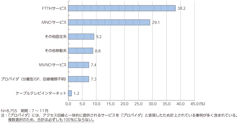 図表2 サービス種類別の苦情相談件数