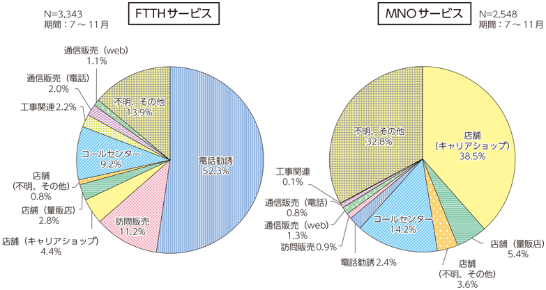 図法3 苦情等の発生チャネル