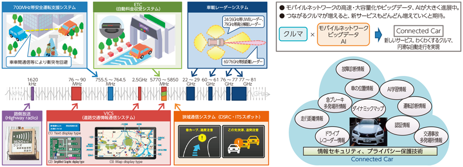 図表7-3-2-1 自動走行システムの実現に向けた取組