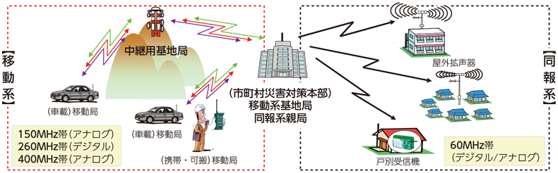 図表7-3-2-2 同報系防災行政無線のイメージ