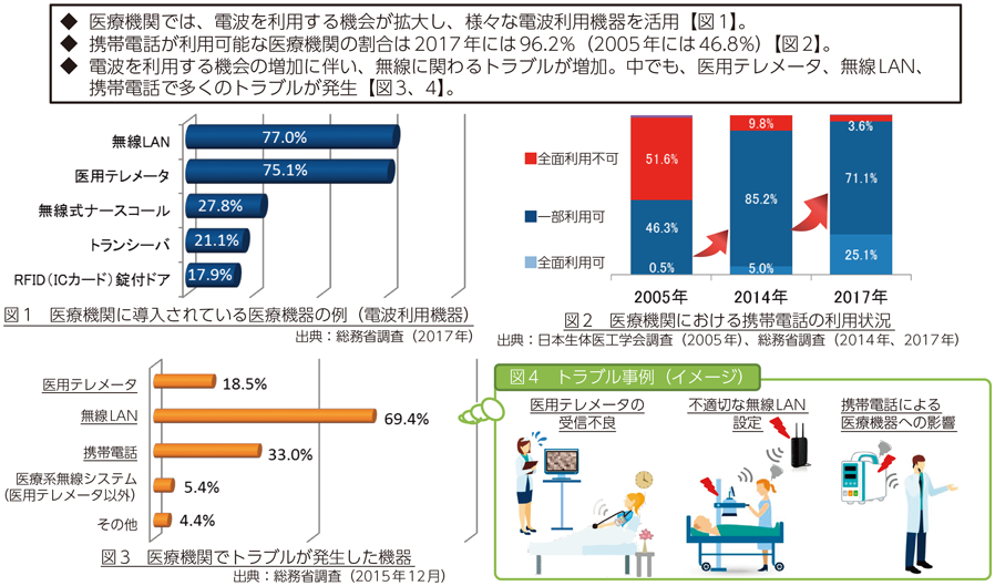 図表7-3-3-1 医療機関における電波利用の現状