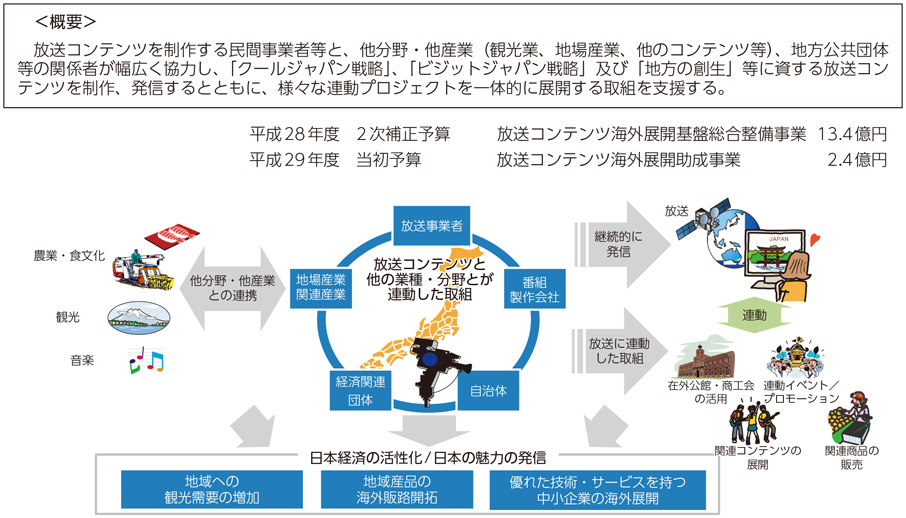 図表7-4-1-1 放送コンテンツ海外展開基盤総合整備事業