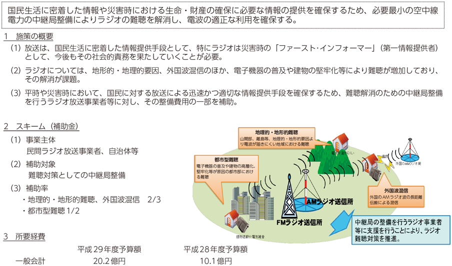 図表7-4-3-2 民放ラジオ難聴解消支援事業（電波利用料財源）