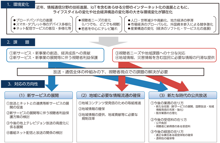 図表7-4-5-1 第一次取りまとめの全体イメージ