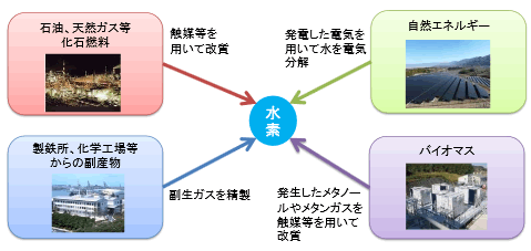 水素の様々な製造方法