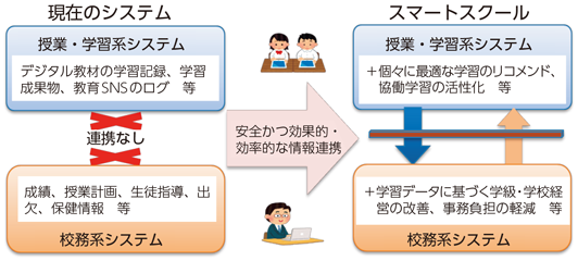 図表7-5-1-1 スマートスクール・プラットフォーム実証事業