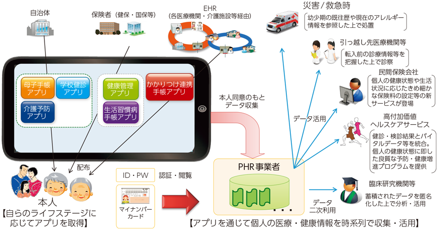 図表7-5-1-2 PHRモデル構築事業