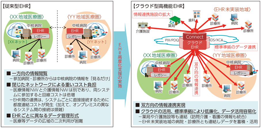 図表7-5-1-3 クラウド型EHR高度化補助事業