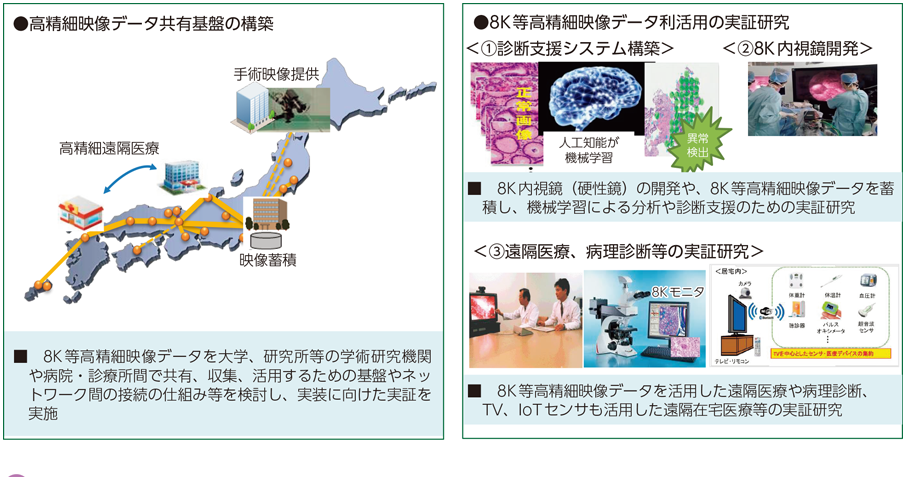 図表7-5-1-4 8K等高精細医療映像データ利活用事業