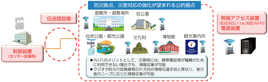 図表7-5-2-1 「公衆無線LAN環境整備支援事業」の概要