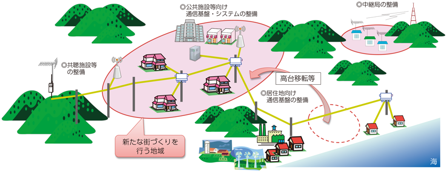 図表7-5-2-3 復興街づくりICT基盤整備事業